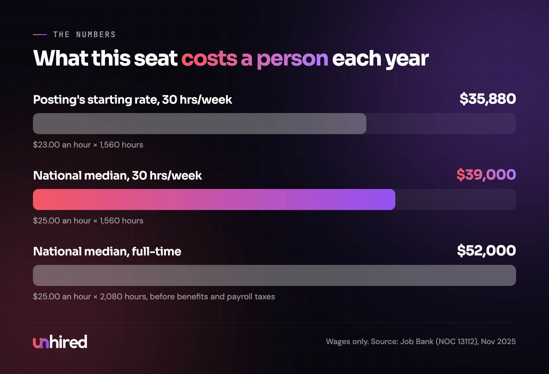 What this seat costs a person each year