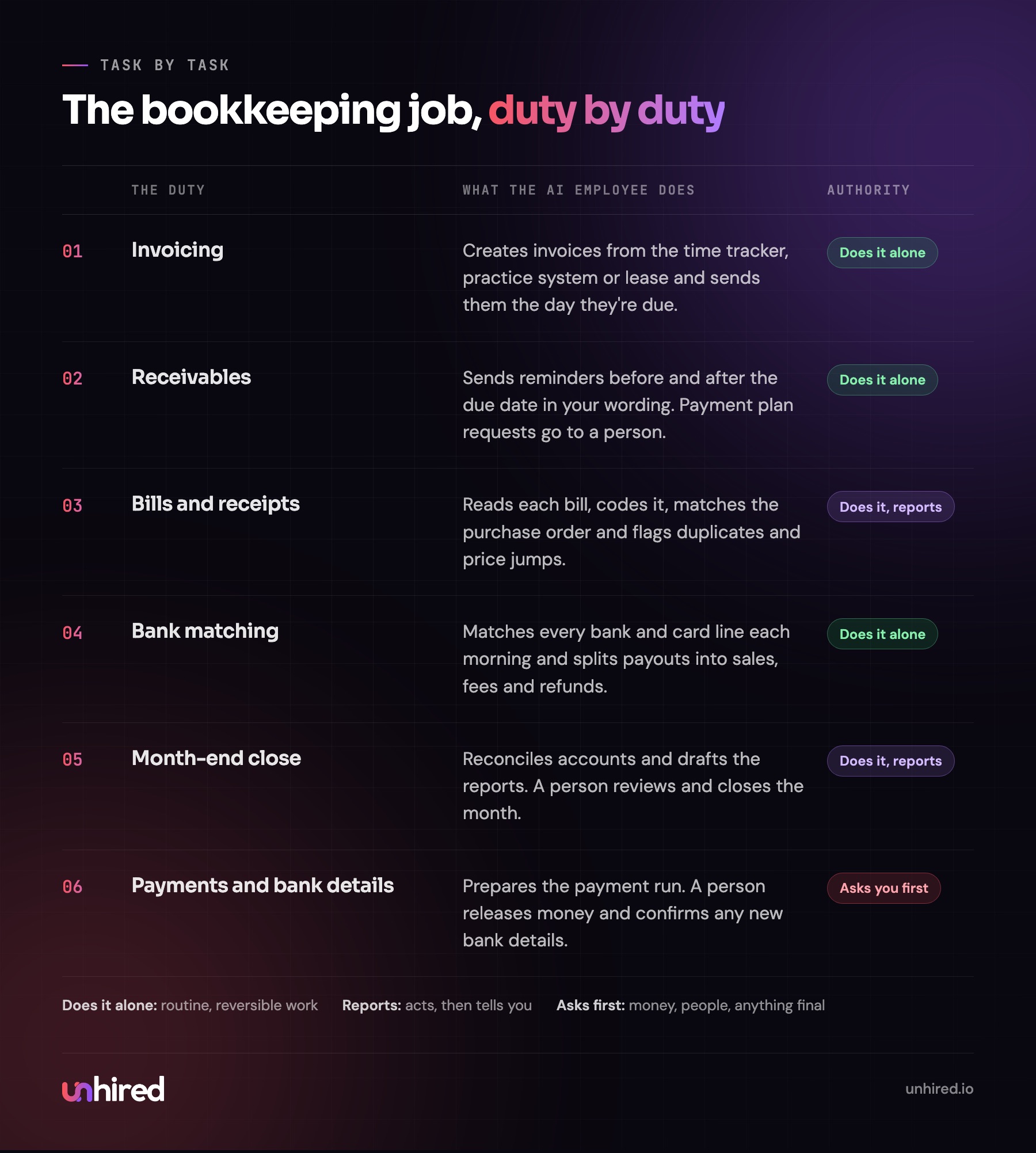 Each bookkeeping duty mapped to what the AI Bookkeeper does and its authority level