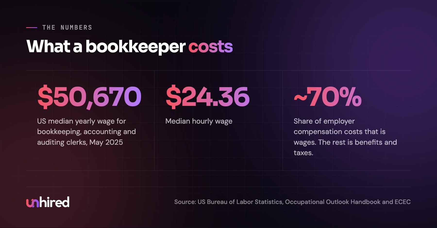 What a bookkeeper costs a business
