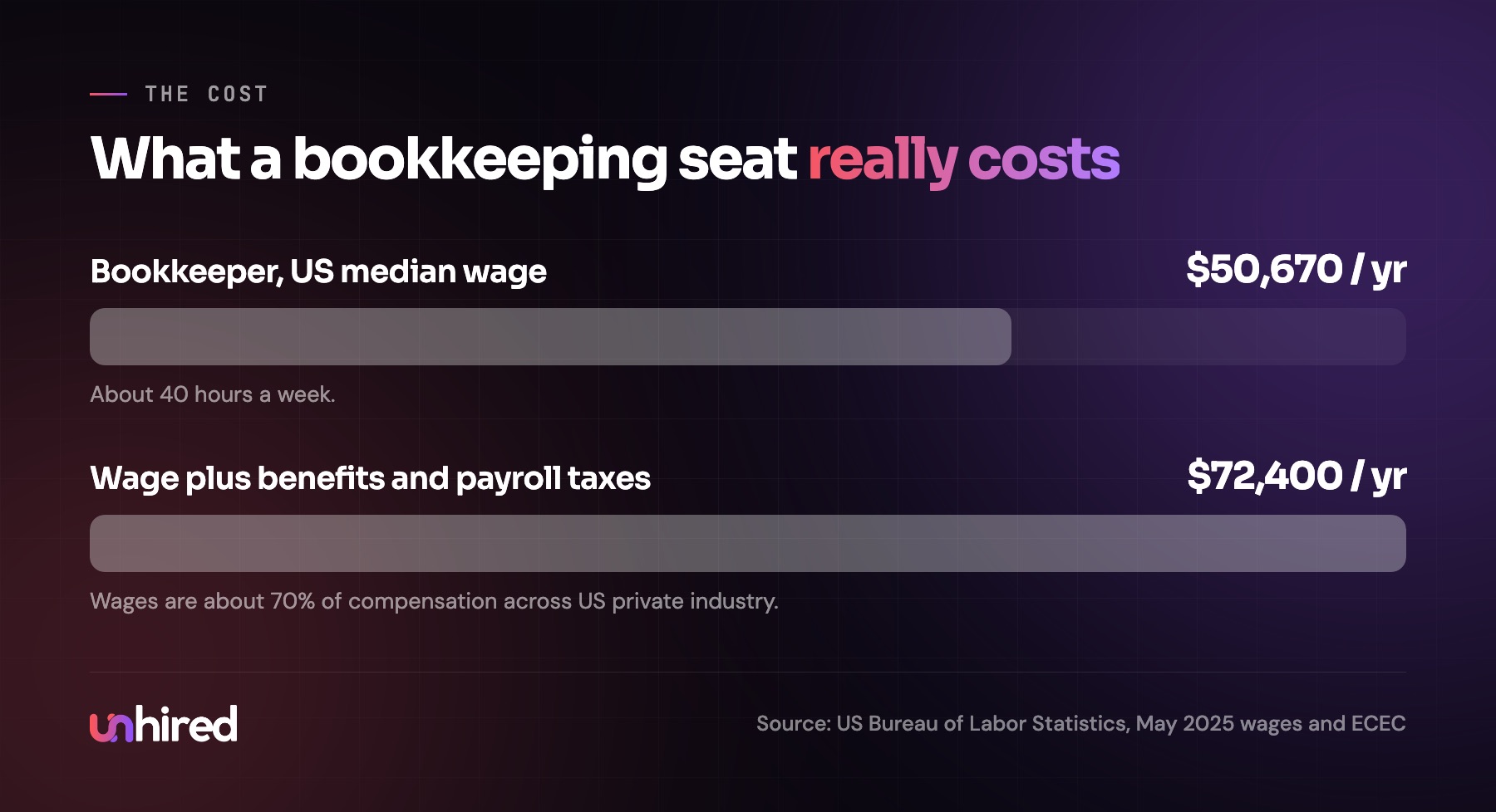 What a bookkeeping seat costs