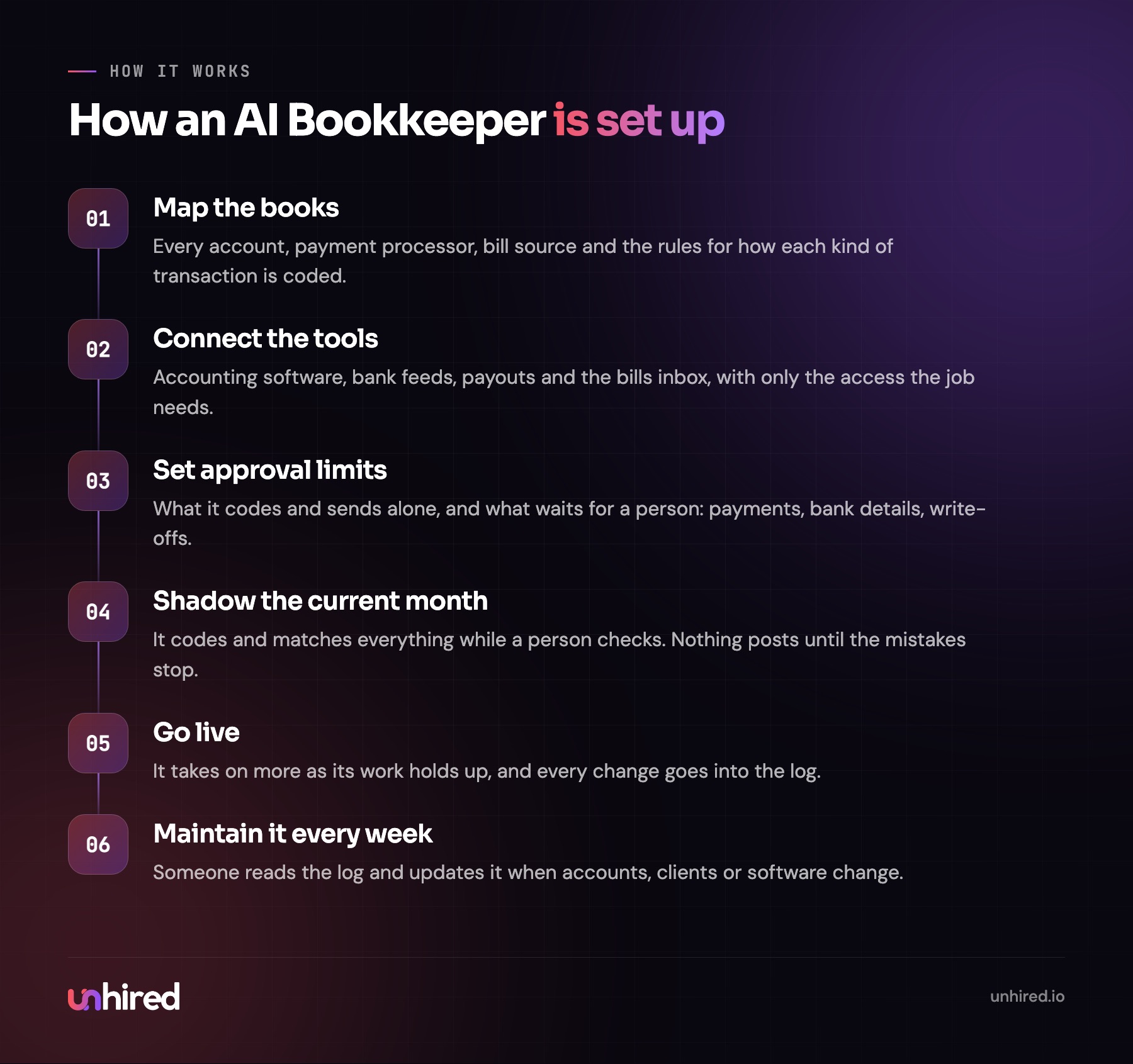 How an AI Bookkeeper is set up