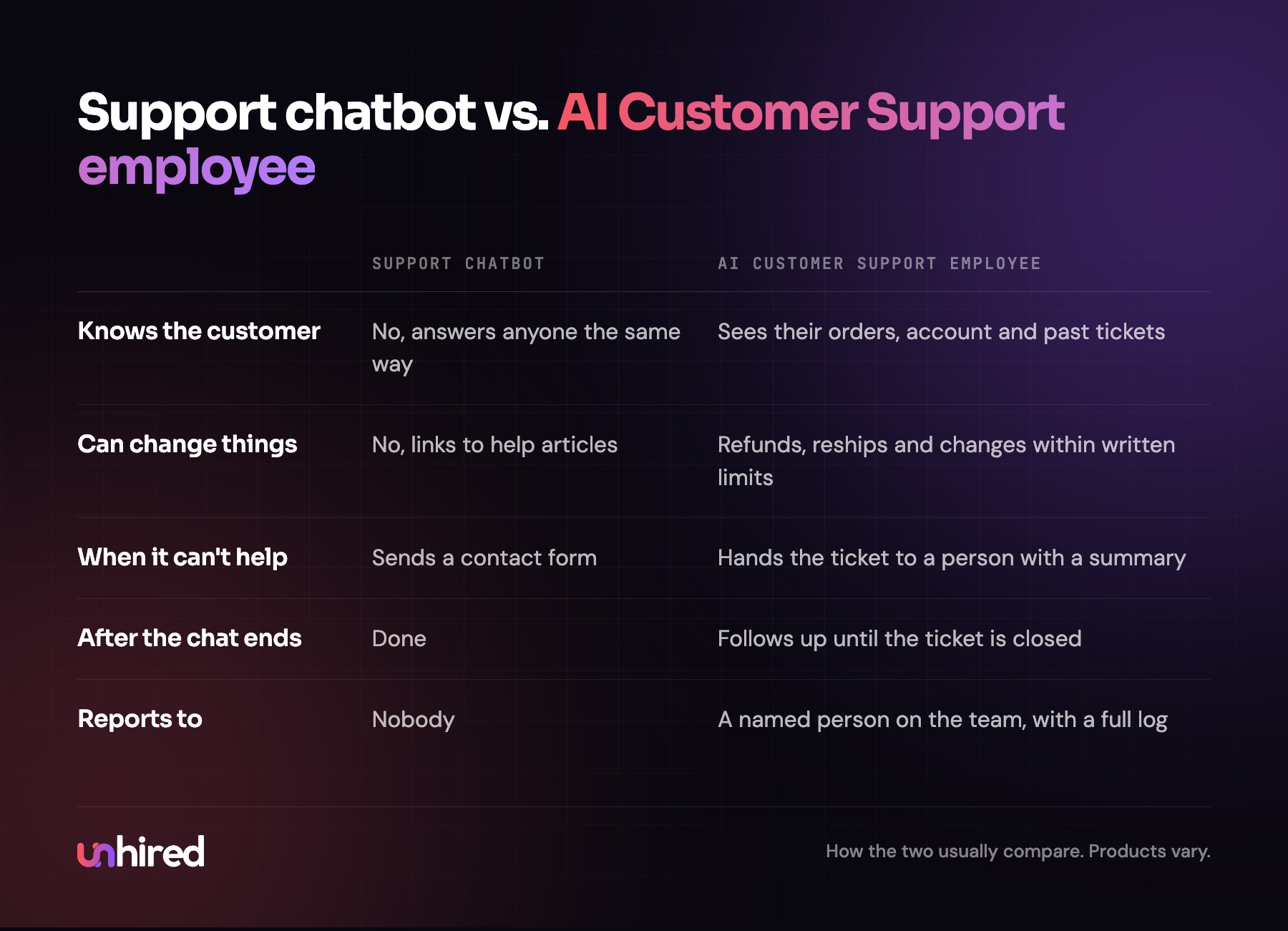 How a support chatbot and an AI Customer Support employee compare