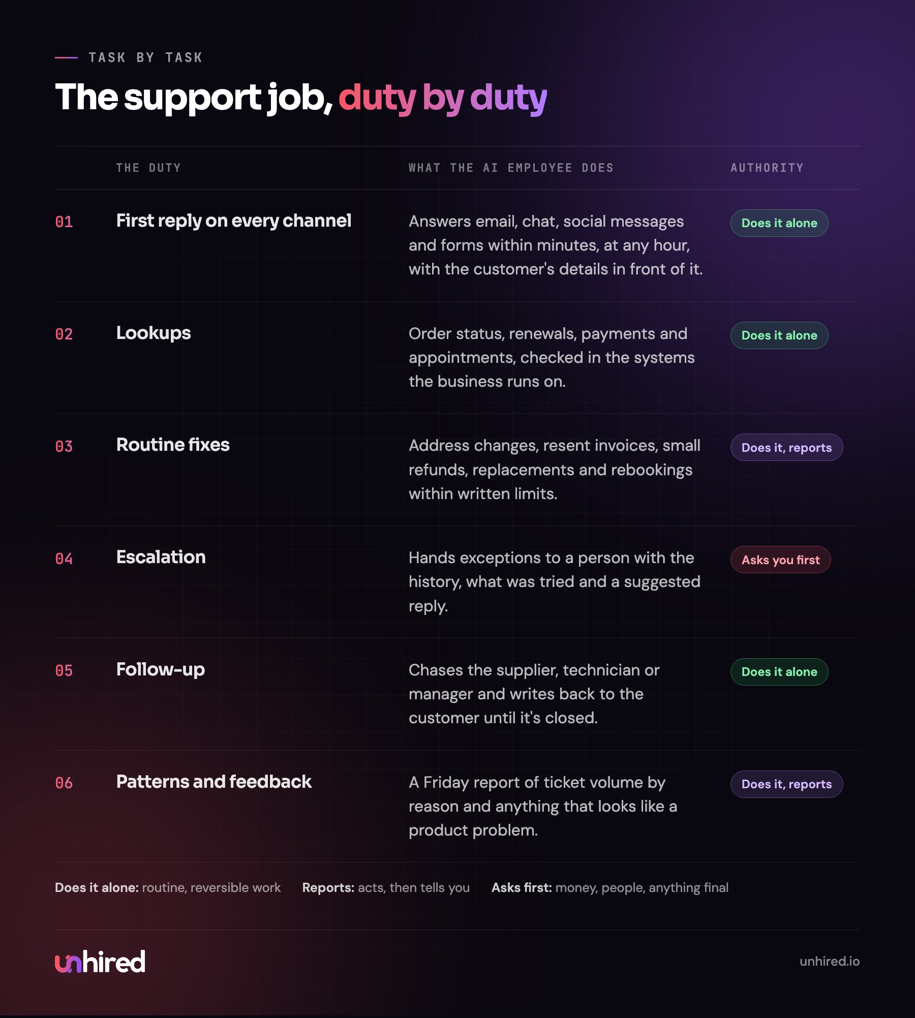 Each support duty mapped to what the AI Customer Support employee does and its authority level