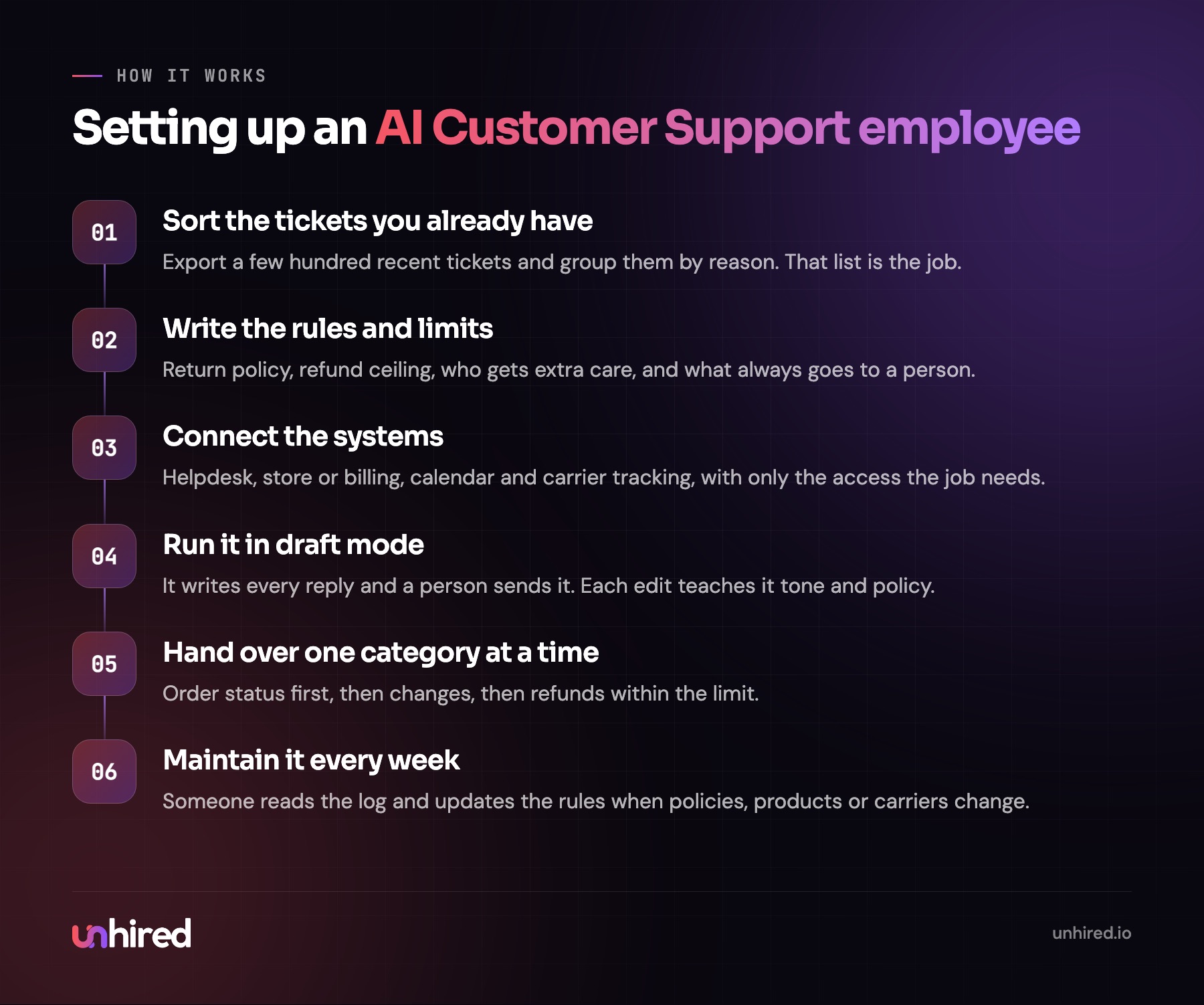 How an AI Customer Support employee is set up