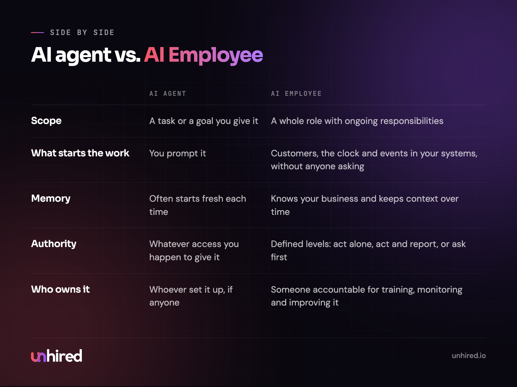 An AI agent compared with an AI Employee on scope, triggers, memory, authority and ownership