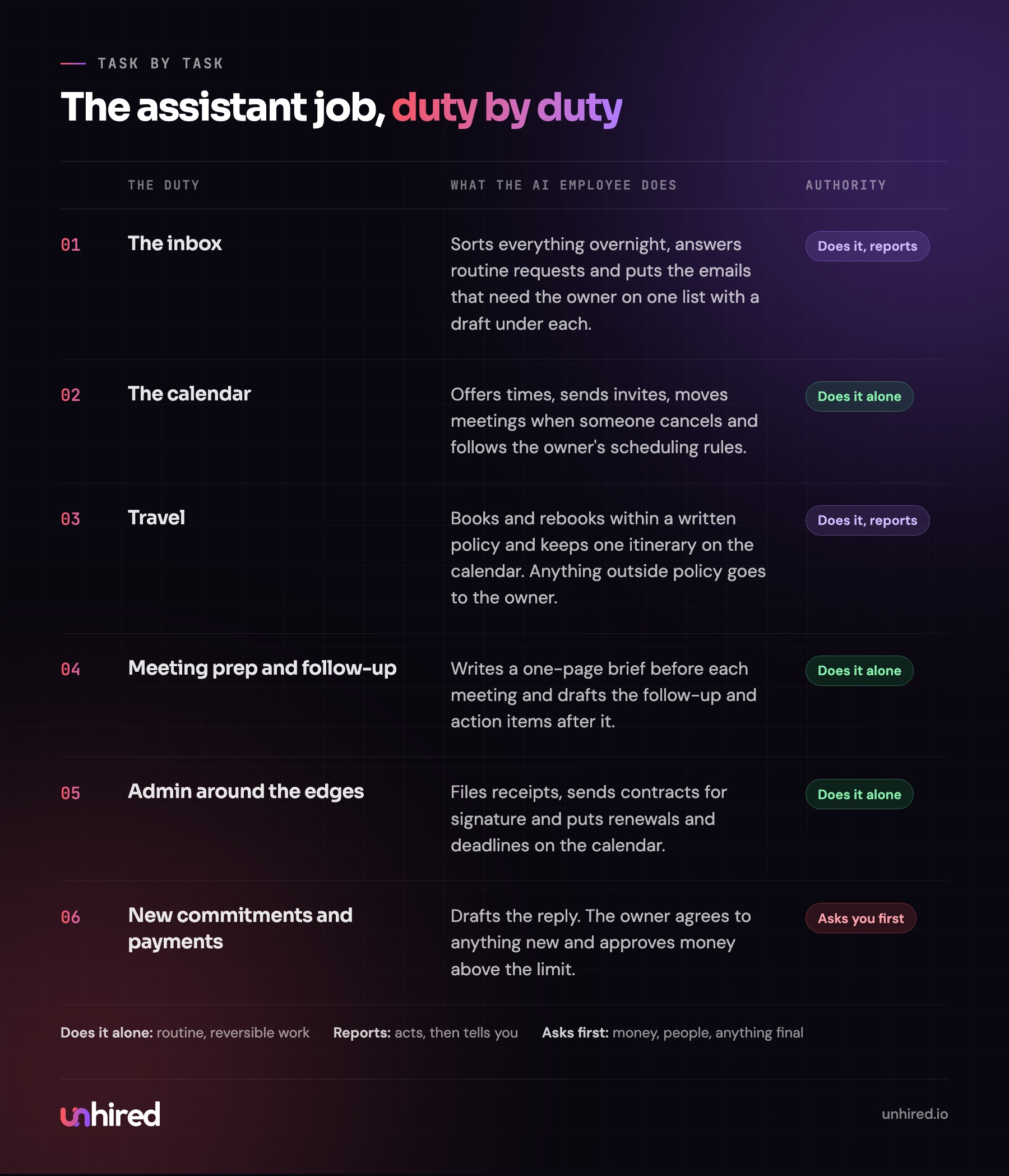 Each executive assistant duty mapped to what the AI Executive Assistant does and its authority level