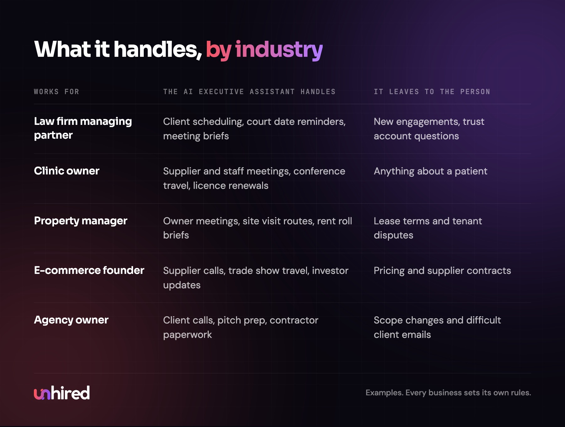 What the AI Executive Assistant handles in different industries, and what it leaves to the person