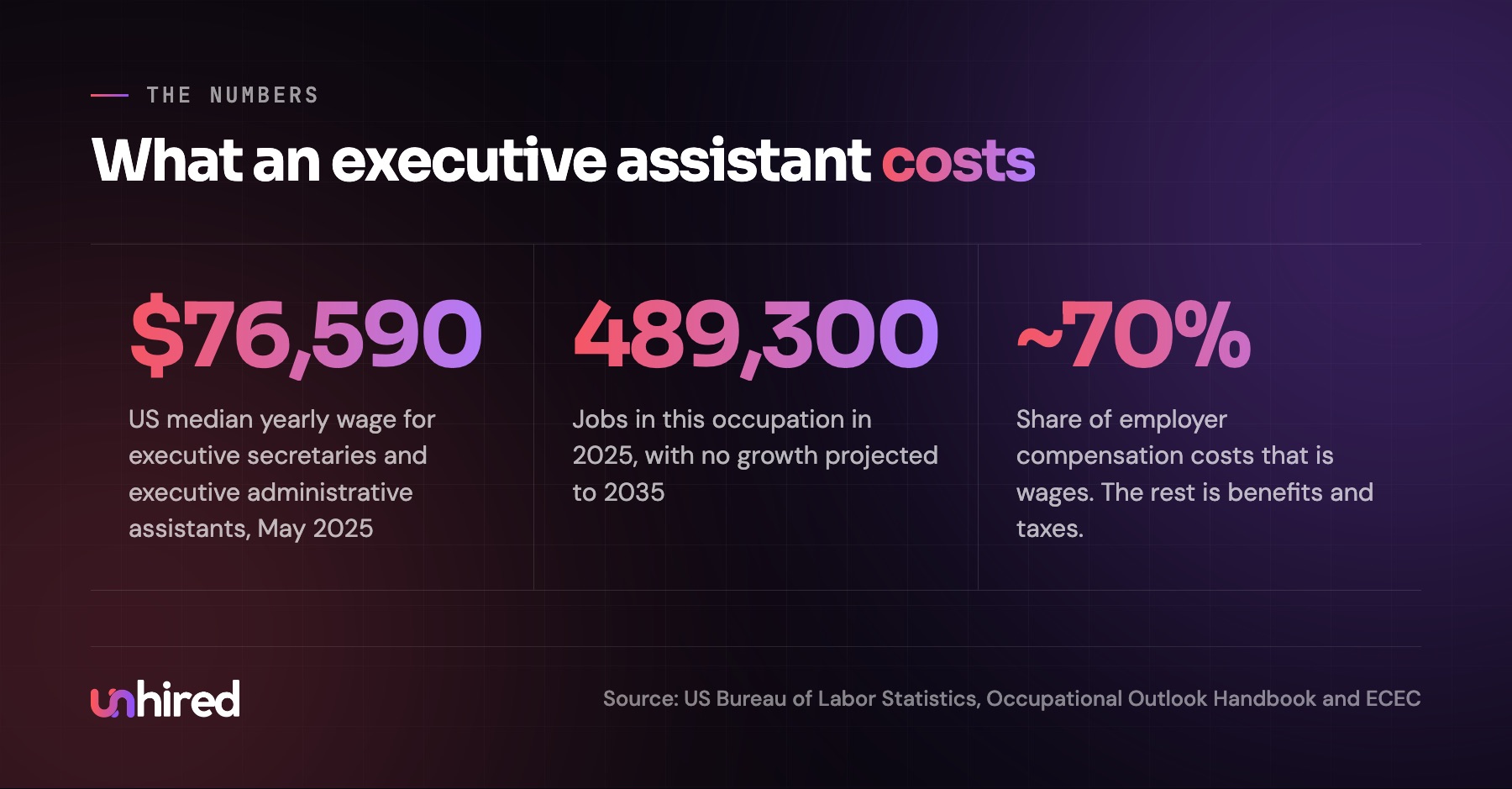 What an executive assistant costs a business