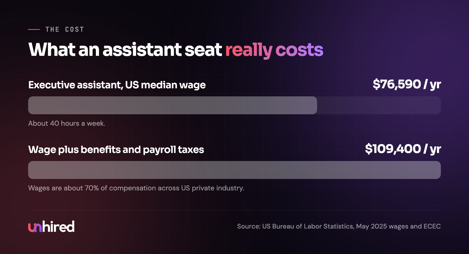 What an executive assistant seat costs