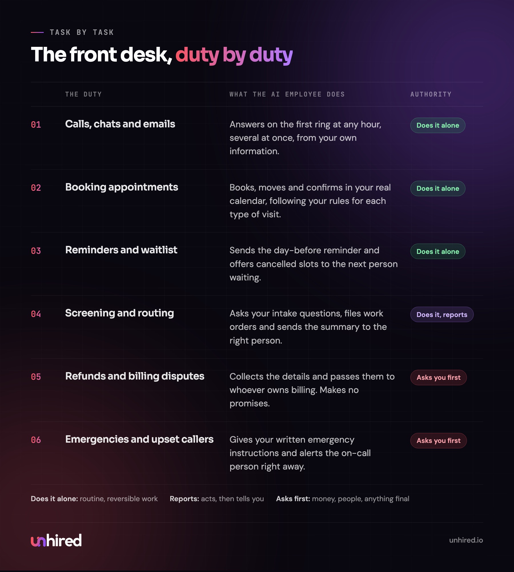 Each front-desk duty mapped to what the AI Receptionist does and its authority level