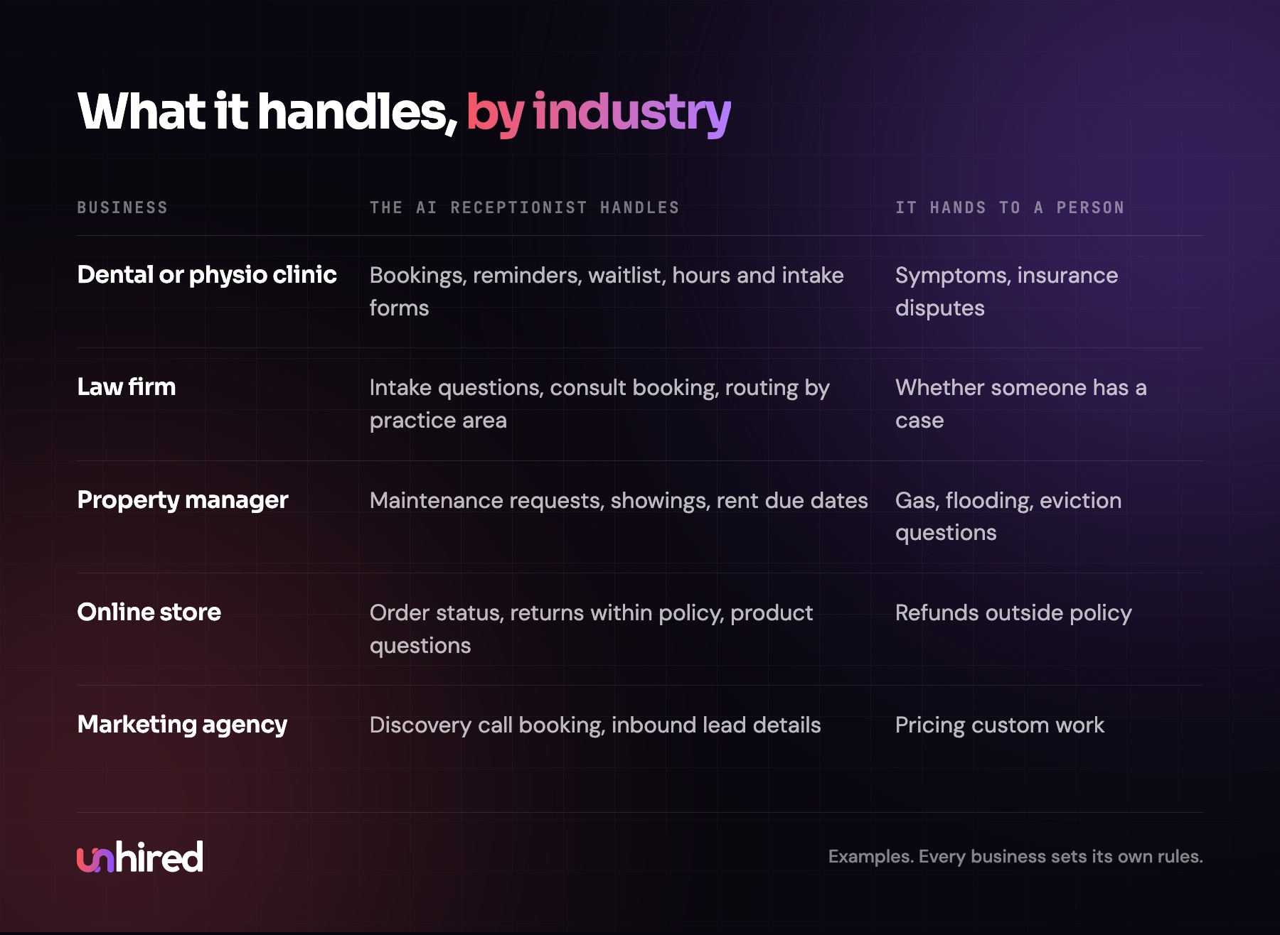 What the AI Receptionist handles in different industries, and what it hands to a person