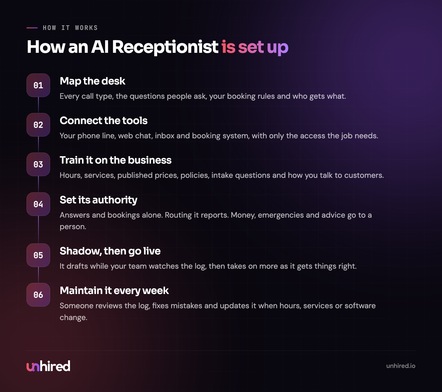 How an AI Receptionist is set up