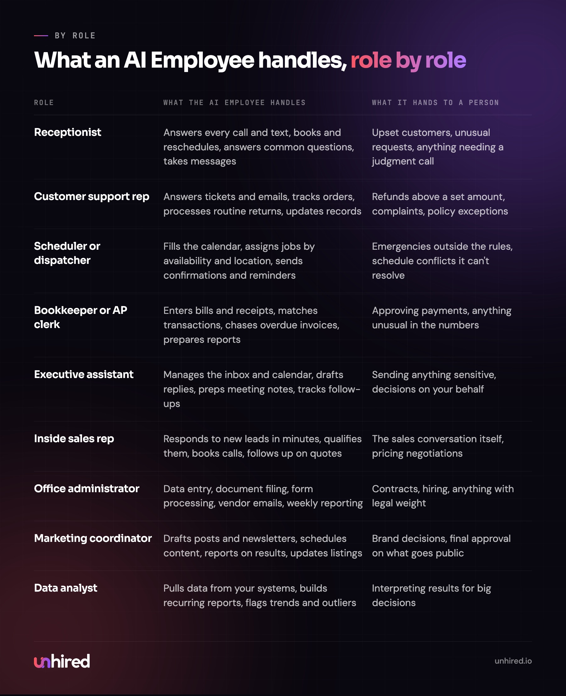 What an AI Employee handles in nine common roles, and what it hands to a person